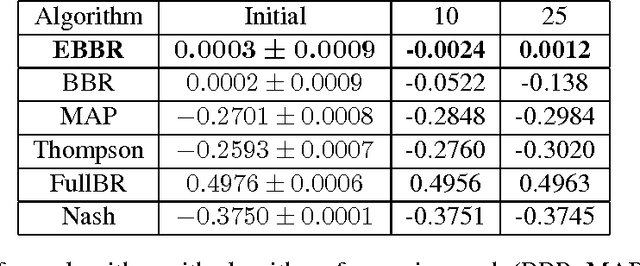 Figure 4 for Bayesian Opponent Exploitation in Imperfect-Information Games