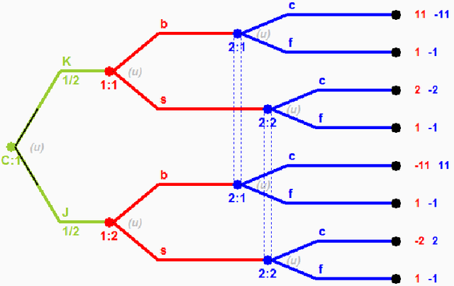 Figure 1 for Bayesian Opponent Exploitation in Imperfect-Information Games