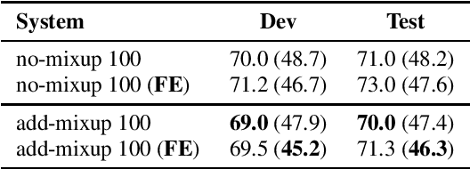 Figure 2 for Improving Low Resource Code-switched ASR using Augmented Code-switched TTS