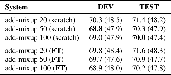 Figure 3 for Improving Low Resource Code-switched ASR using Augmented Code-switched TTS