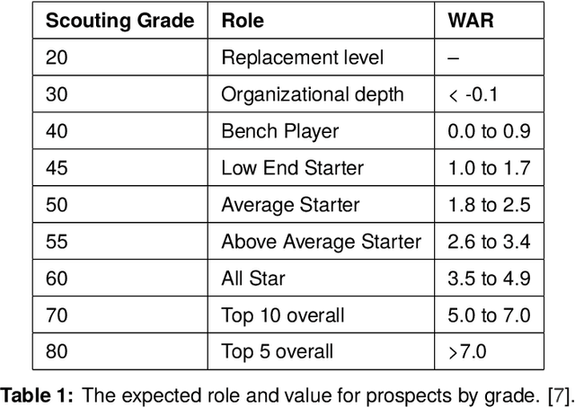 Figure 1 for Trouble with the Curve: Predicting Future MLB Players Using Scouting Reports