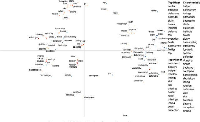 Figure 2 for Trouble with the Curve: Predicting Future MLB Players Using Scouting Reports