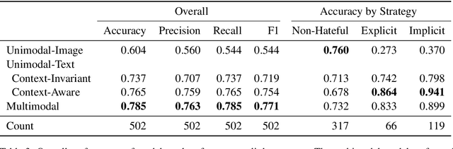 Figure 4 for Deciphering Implicit Hate: Evaluating Automated Detection Algorithms for Multimodal Hate