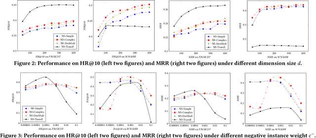 Figure 4 for Efficient Non-Sampling Knowledge Graph Embedding