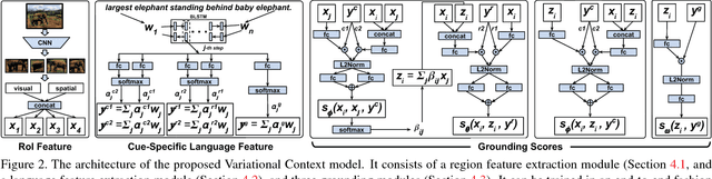 Figure 2 for Grounding Referring Expressions in Images by Variational Context