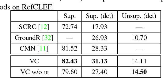 Figure 3 for Grounding Referring Expressions in Images by Variational Context