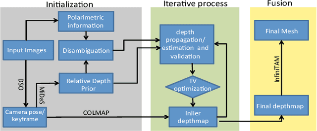 Figure 2 for Polarimetric Monocular Dense Mapping Using Relative Deep Depth Prior