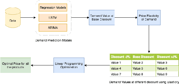Figure 3 for Price Optimization in Fashion E-commerce