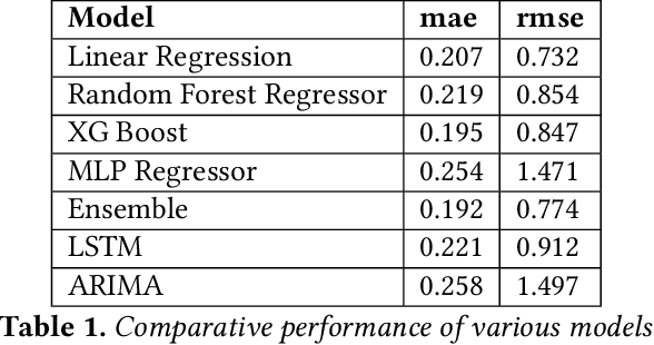Figure 2 for Price Optimization in Fashion E-commerce