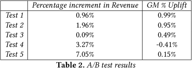 Figure 4 for Price Optimization in Fashion E-commerce
