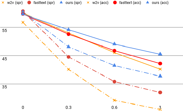 Figure 2 for Towards robust word embeddings for noisy texts