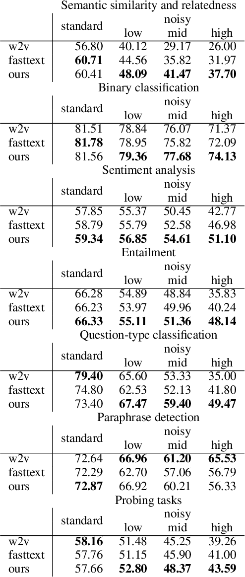 Figure 4 for Towards robust word embeddings for noisy texts