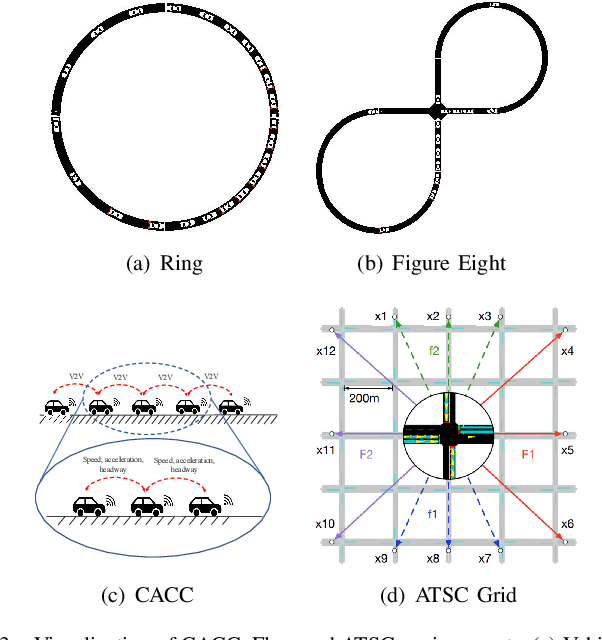 Figure 3 for Fully Decentralized Model-based Policy Optimization for Networked Systems