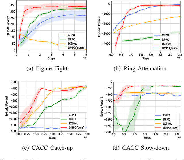 Figure 4 for Fully Decentralized Model-based Policy Optimization for Networked Systems