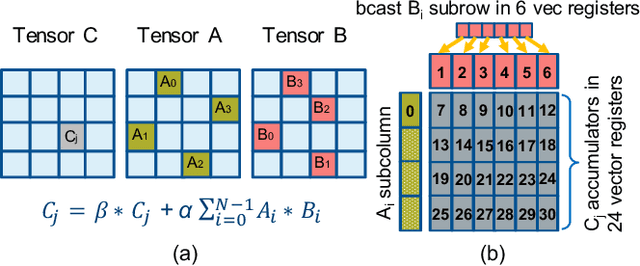 Figure 4 for High-Performance Deep Learning via a Single Building Block