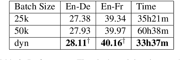 Figure 3 for Dynamically Adjusting Transformer Batch Size by Monitoring Gradient Direction Change