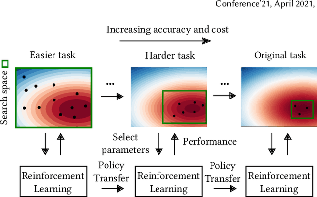 Figure 1 for Efficient Hyperparameter Optimization for Physics-based Character Animation