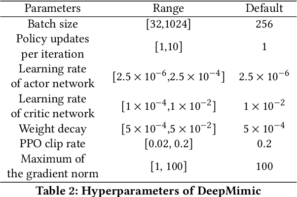 Figure 4 for Efficient Hyperparameter Optimization for Physics-based Character Animation