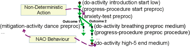 Figure 4 for A Socially Assistive Robot using Automated Planning in a Paediatric Clinical Setting