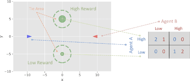 Figure 1 for Loss aversion fosters coordination among independent reinforcement learners