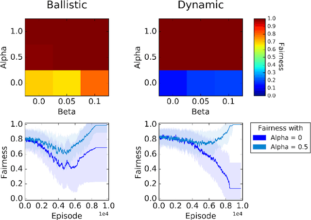 Figure 2 for Loss aversion fosters coordination among independent reinforcement learners