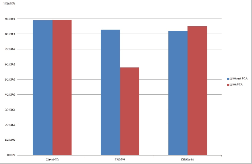 Figure 4 for A Comparative Study on using Principle Component Analysis with Different Text Classifiers