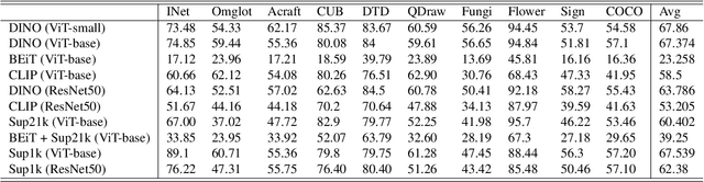 Figure 2 for Pushing the Limits of Simple Pipelines for Few-Shot Learning: External Data and Fine-Tuning Make a Difference