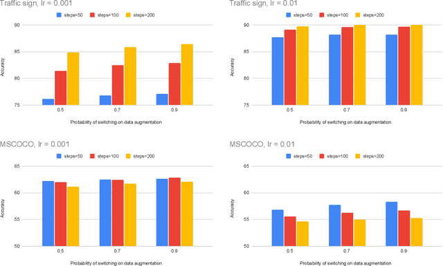 Figure 3 for Pushing the Limits of Simple Pipelines for Few-Shot Learning: External Data and Fine-Tuning Make a Difference