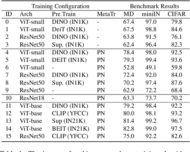 Figure 1 for Pushing the Limits of Simple Pipelines for Few-Shot Learning: External Data and Fine-Tuning Make a Difference