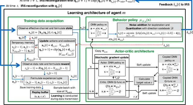Figure 3 for Deep Reinforcement Learning-Based Adaptive IRS Control with Limited Feedback Codebooks