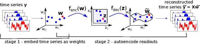 Figure 1 for Model-Coupled Autoencoder for Time Series Visualisation