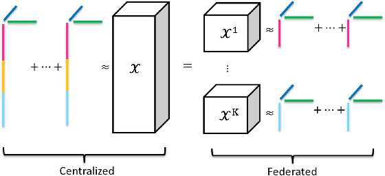Figure 1 for Communication Efficient Tensor Factorization for Decentralized Healthcare Networks