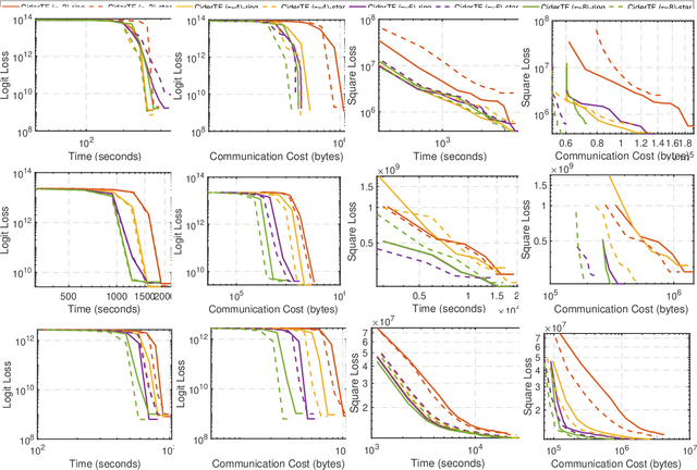 Figure 4 for Communication Efficient Tensor Factorization for Decentralized Healthcare Networks