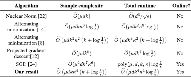 Figure 1 for Provable Efficient Online Matrix Completion via Non-convex Stochastic Gradient Descent