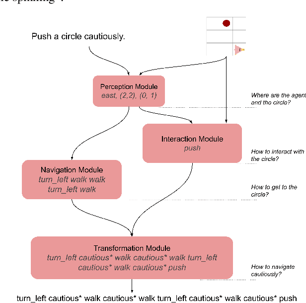 Figure 2 for Improving Systematic Generalization Through Modularity and Augmentation