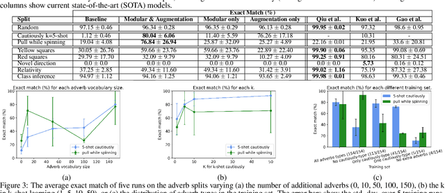 Figure 3 for Improving Systematic Generalization Through Modularity and Augmentation