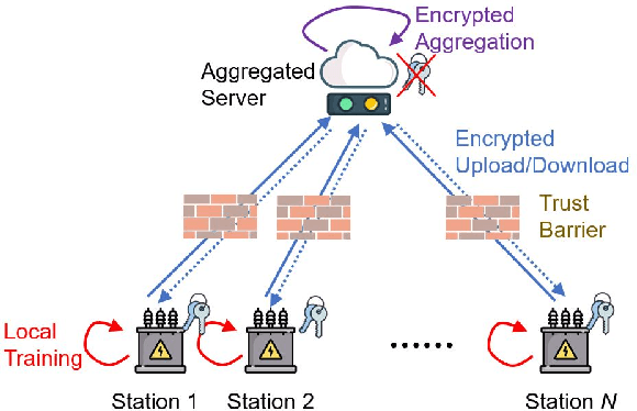 Figure 4 for A Federated Learning Framework for Smart Grids: Securing Power Traces in Collaborative Learning