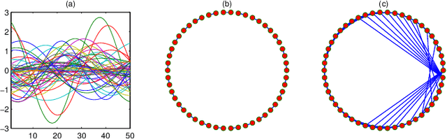 Figure 1 for A Connectedness Constraint for Learning Sparse Graphs