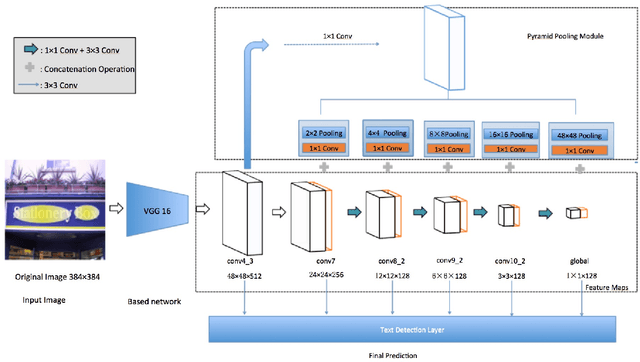 Figure 3 for ArbiText: Arbitrary-Oriented Text Detection in Unconstrained Scene