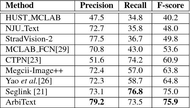 Figure 2 for ArbiText: Arbitrary-Oriented Text Detection in Unconstrained Scene