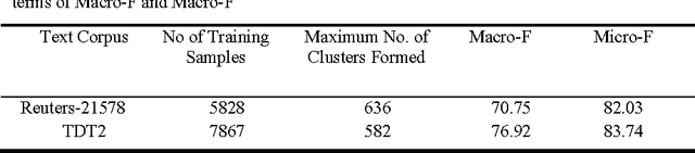 Figure 2 for Cluster Based Symbolic Representation for Skewed Text Categorization
