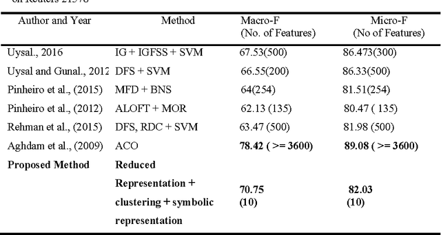 Figure 4 for Cluster Based Symbolic Representation for Skewed Text Categorization