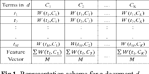Figure 1 for Cluster Based Symbolic Representation for Skewed Text Categorization