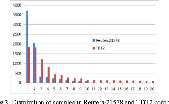 Figure 3 for Cluster Based Symbolic Representation for Skewed Text Categorization