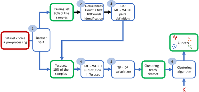 Figure 3 for RECKONition: a NLP-based system for Industrial Accidents at Work Prevention