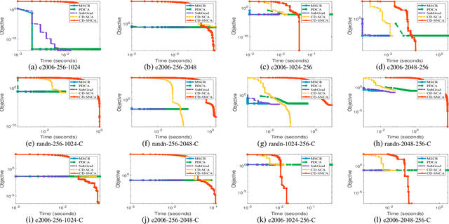 Figure 4 for Coordinate Descent Methods for DC Minimization
