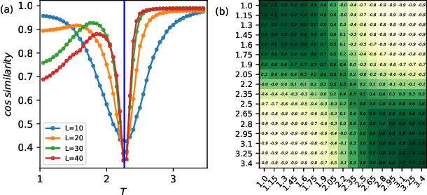 Figure 2 for A simple framework for contrastive learning phases of matter