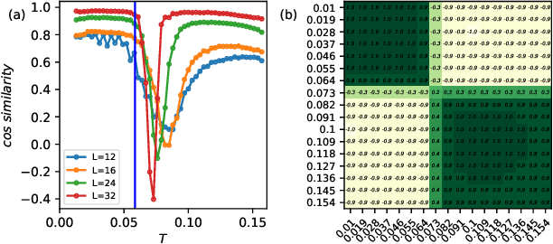 Figure 4 for A simple framework for contrastive learning phases of matter
