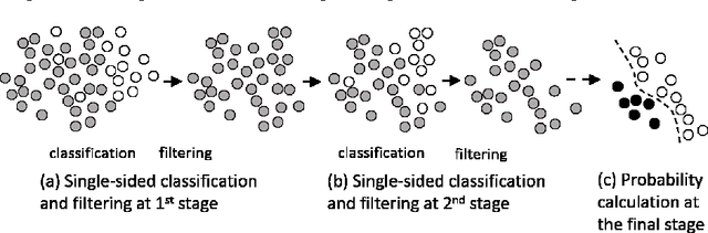 Figure 1 for Multi-stage Neural Networks with Single-sided Classifiers for False Positive Reduction and its Evaluation using Lung X-ray CT Images