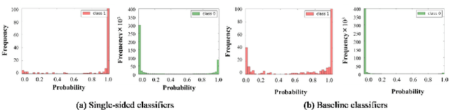 Figure 4 for Multi-stage Neural Networks with Single-sided Classifiers for False Positive Reduction and its Evaluation using Lung X-ray CT Images